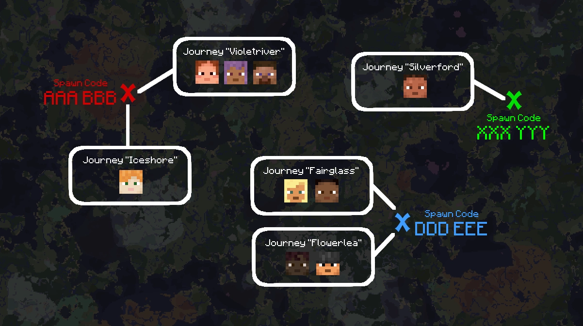 Examples of different Journey configurations